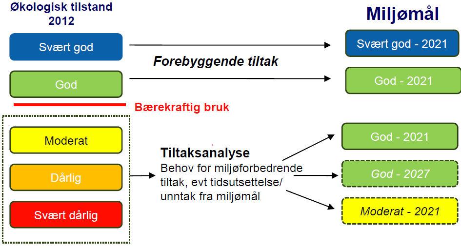 Figur 1: Tilstandsklassene for overflatevann. Kilde: vannportalen.