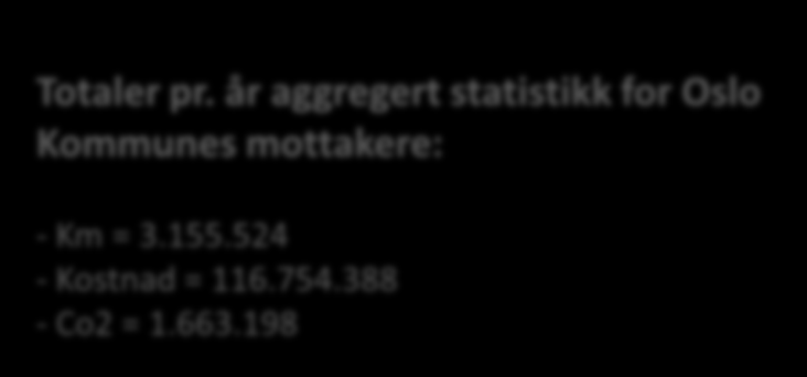 Scenario 1 Nåsituasjon aggregert Scenario 1 Nåsituasjon aggregert: Aggregert totalstatistikk for ett år er multiplisert med det enkelte scenarios snittverdi for km, kostnad og Co2. Pr.