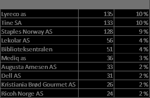 kort om statistikken Totaler Pr.