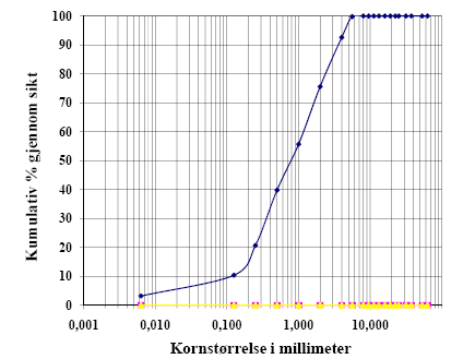 Kilde: Syntec AS Dagens tverrfall er 40 cm på 30 m breidde. Dette vert redusert til 20 cm ved at 10 cm av eksisterande bærelag på midten av bana vert flytta ut til ytterkantane.