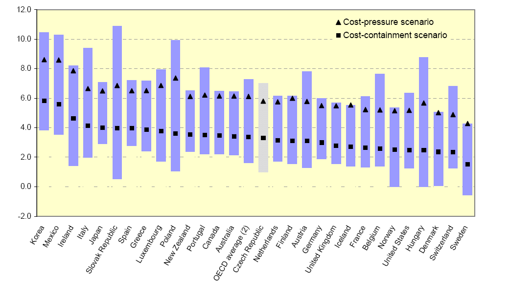 fordi etterspørselen etter helsetjenester øker. The rising medical demands of ageing and wealthier populations could send average health costs in the OECD area up from 6.7% of GDP to 12.8%.