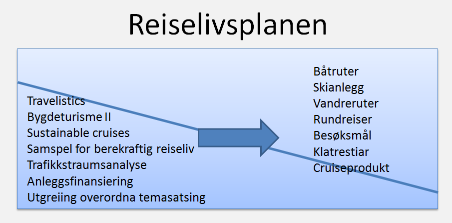 Jan Heggheim er også leiar av styringsgruppa for reiselivsplanen i Sogn og Fjordane.