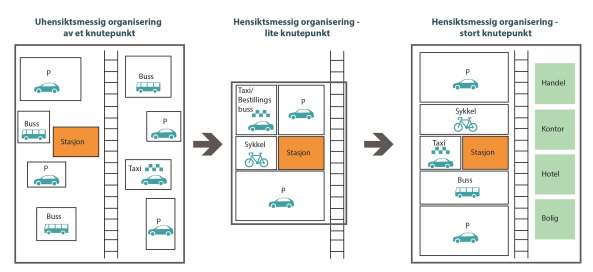 Trafikkavvikling Hensiktsmessig organisering Informasjon Universell utforming God knutepunkts -utvikling Stedsutvikling Gode forbindelser God arkitektur Gode byrom Stedstilpasning - Markedstilpasning