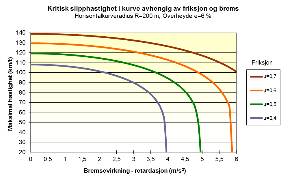 Statens havarikommisjon for transport Side 20 Figur 24: Kritisk slipphastighet i kurve avhengig av friksjon og brems.