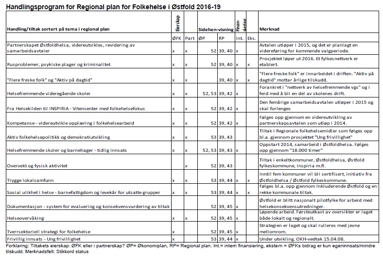 VEDLEGG 2, HANDLINGSPROGRAM REGIONALE PLANER I ØSTFOLD
