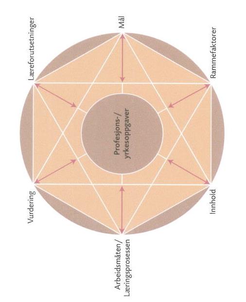 Praktisk-teoretisk didaktisk relasjonsmodell Sylte (2013:42),