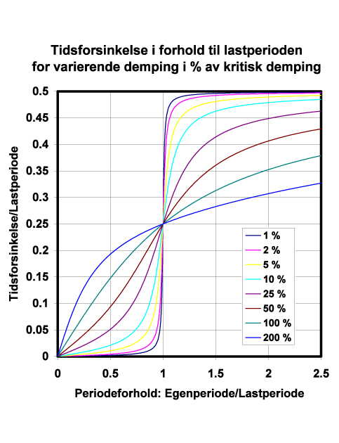 Dersom vi observerer tidsforløpet for last og forskyvning vil vi se at de to størrelsene ikke varierer synkront; forskyvningen ser ut til å være litt forsinket i forhold til lasta.