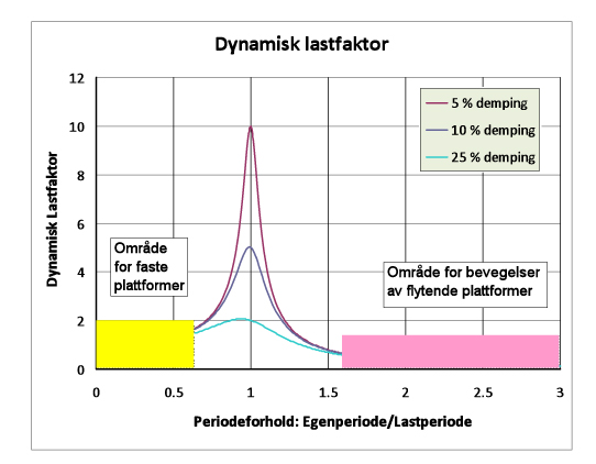 Vi skal ikke gå inn på hvordan egenperioder for faste plattformer kan beregnes.