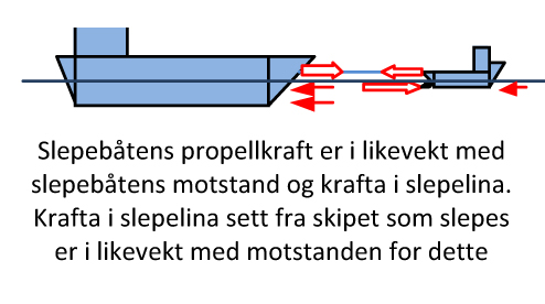 Newtons første lov sier at når summen av alle kreftene som virker på en gjenstand er null, er gjenstanden i ro eller beveger seg med konstant fart langs en rett linje.