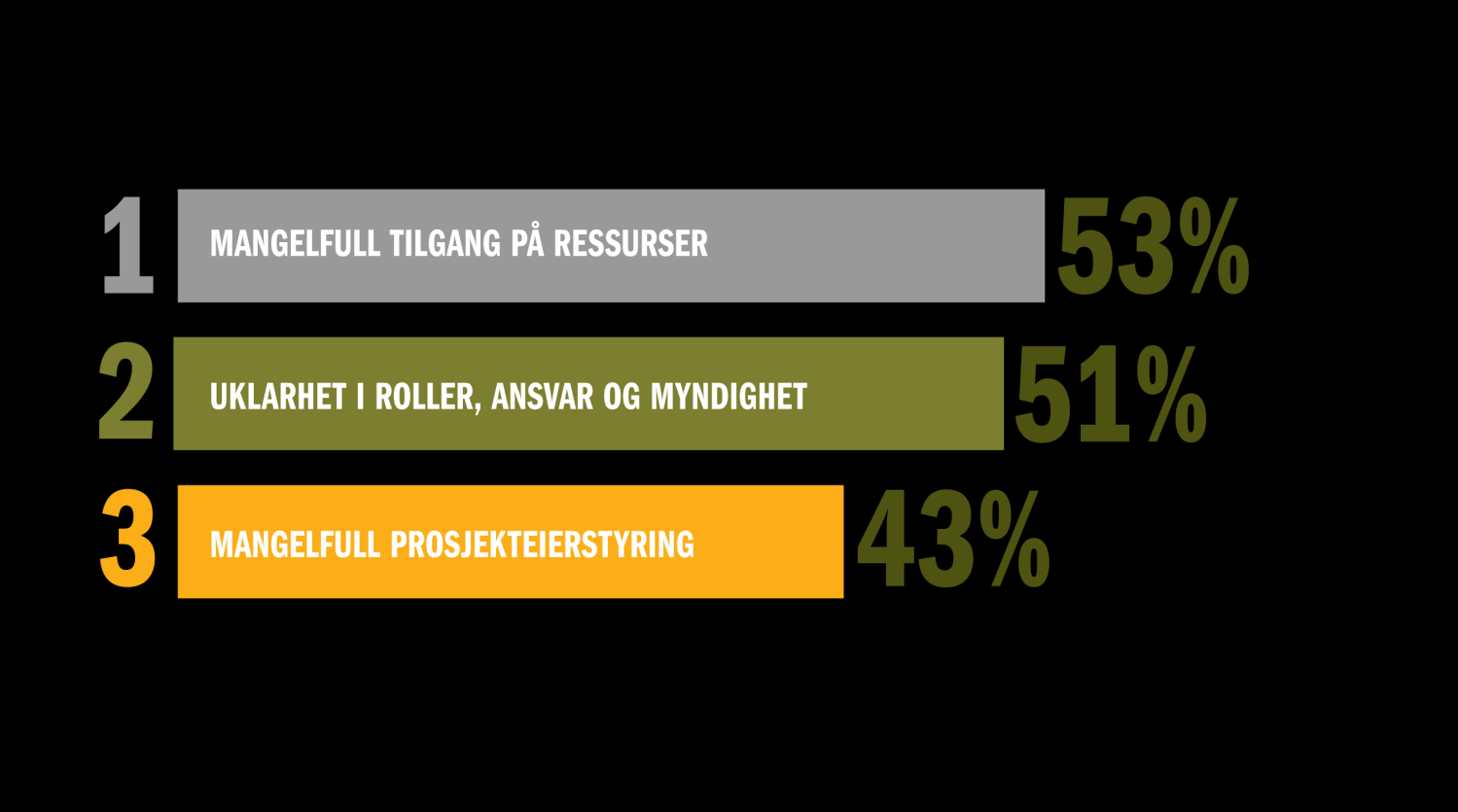 Funn 7: De prosjektmessig tre største utfordringene fra et virksomhetsperspektiv er