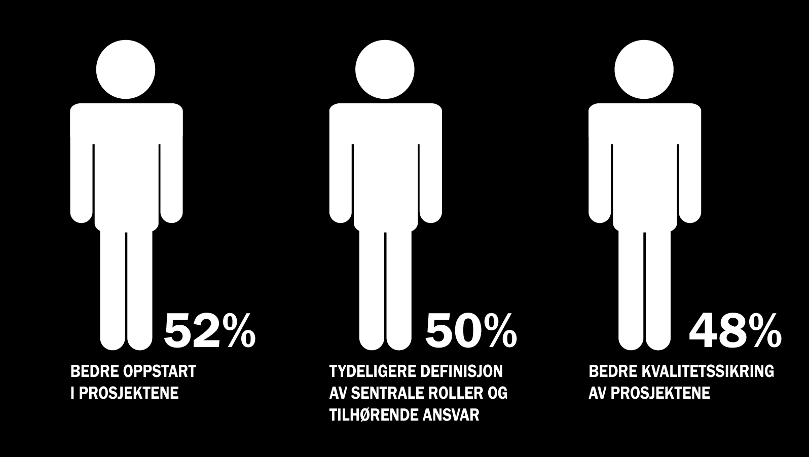 Funn 3: De tre største fordelene med felles og implementert