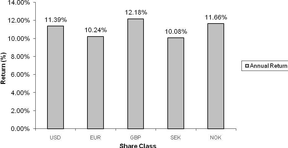 Andelsklasse Samlet kostnadsprosent (%) Porteføljens utbytningstakt (%) EUR A 2,17 % 1,86 % GBP A 2,03 % 1,95 % NOK A 2,01 % 1,86 % SEK A 2,21 % 2,78 % USD A 2,00 % 1,71 % Andelsklasse Avkastning (%)