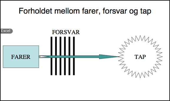 Figur 4: Forholdet mellom farer, barrierer og tap Det sentrale spørsmålet i all ulykkesforskning vil være å avklare hvor og hvorfor forsvaret ble brutt.