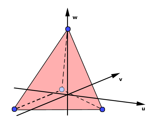 Figur 3.4: Tetraederelement i lokalt koordinatsystem. Elementets sentrum ligger i origo. Et tetraeder av enkel type gir et tredimensjonalt element med kun fire noder.