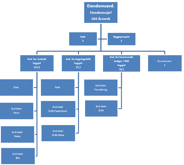 ORGANISASJONSKART