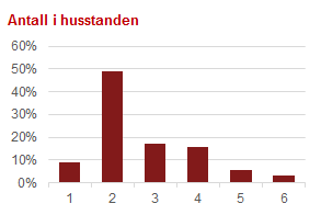 3. Datagrunnlag 3.1. Innbyggerne på Austra I denne delen blir resultatene fra spørreundersøkelsen mot innbyggerne på Austra presentert. Alle spørsmål med påfølgende svartabell ligger i Vedlegg 1. 3.1.1. Respondentenes svar Det er i spørreundersøkelsen registrert kjønn og alder på respondentene.