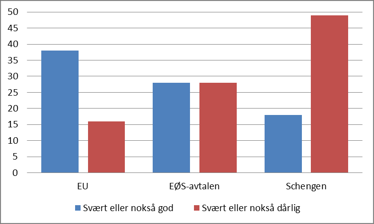 Holdninger til norsk EU-medlemskap 2000-2011 (prosent) Syn på EØS-avtalen (prosent). Spørsmål: «EØS-avtalen har vart i 17 år.