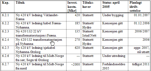 Sammendragsrapport kraftsystemutredning for Møre og Romsdal 25 Vindkraftprosjekt Vindkraftverk Status MW inst.