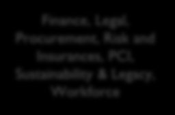 LYOGOC OPERASJONELL ORGANISERING Finance, Legal, Procurement, Risk and Insurances, PCI, Sustainability & Legacy, Workforce Vegar S CFO Tomas H CEO Magne V CCO Communication City Operations, Snow