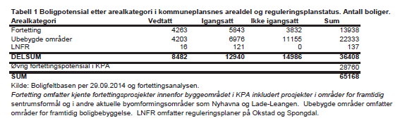 Nye boligområder Behovet for nye boliger kan anslås ved hjelp av forventet befolkningsvekst og gjennomsnittlig husholdningsstørrelse. Det er beregnet et behov på ca.