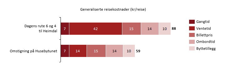 minutt. Som Figur 30 viser gir eksemplet med høyere frekvens og omstigning på Husebytunet noe høyere generaliserte reisekostnader for en reise inn til sentrum.