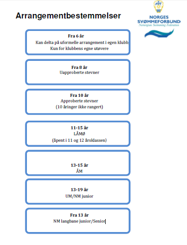 Uapprobert Uapproberte stevner kan svømmes uten lisens og er uhøytidelige stevner uten regler. Ingen blir diskvalifisert. Det er kun tidtakere og ingen dommere.