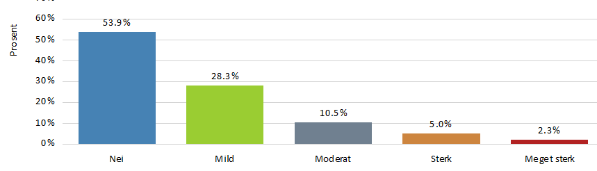 Viser hunden tegn på angst når den blir forlatt alene hjemme, i bilen o.l. (separasjonsangst)?