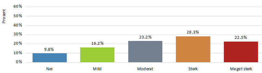 JAKTATFERD Hunden viser tegn til jaktatferd (vil løpe etter): Når den ser/lukter vilt (rådyr, hare osv) Nei 39 9,8% Mild 64 16,2% Moderat 92 23,2% Sterk 112