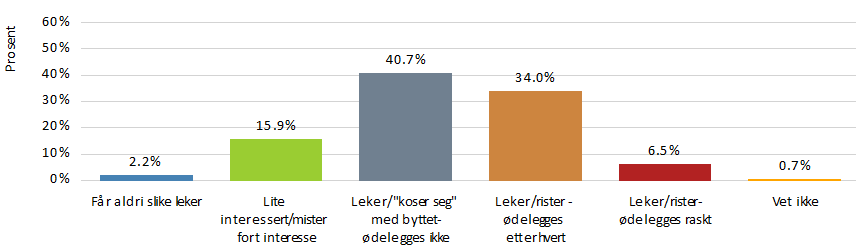 Når joggere/skiløpere/syklister passerer Nei 271 67,8% Mild 65 16,3% Moderat 38 9,5% Sterk 18 4,5% Meget sterk 8 2,0% N 400 Når barn Leker/løper forbi Nei 267 66,8% Mild 74 18,5% Moderat 44 11,0%