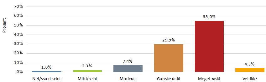 På nye steder? Nei/meget sjelden 286 71,1% Mild/sjelden 83 20,6% Moderat/av og til 30 7,5% Sterk/ofte 3 0,7% Meget sterk/ofte 0 0,0% N 402 Roer hunden seg raskt ned etter stress?