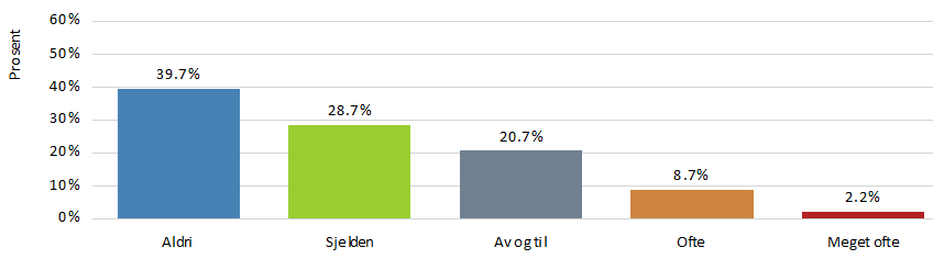 Hvis den får mulighet; hender det at hunden spiser møkk/avføring?