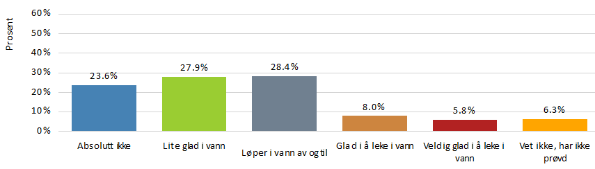 Er hunden glad i å svømme?