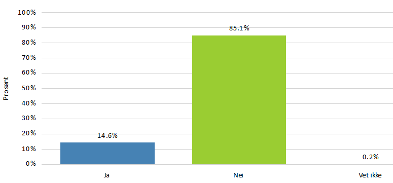 Del II, Fysisk helse GENERELL HELSE Hvordan er hundens generelle helse? 396 svarte på spørsmålet.