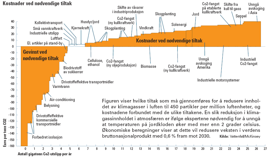 Hvorfor ZEB? Bygninger forårsaker i et globalt og europeisk perspektiv ca 40 % av alle klimagassutslipp.