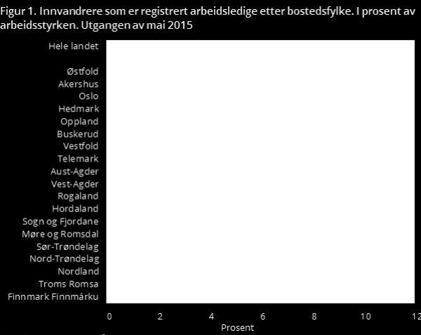 4.5 Vedlegg 4: Innvandrere og arbeidsledighet