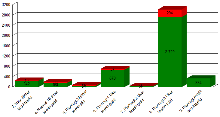 Verksemdsrapport for Helse Vest IKT AS 1.2.2.2 Mengd opne leveransar, utvikling over tid Definisjonar: Viser mengd opne leveransar måndag morgon siste 53 veker 1.2.2.3 Total mengd lukka leveranse saker, fordelt etter prioritet førre måned: Definisjonar: Grafen viser totalt mengd lukka saker siste månad splitta pr.