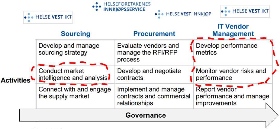 Figur 10: Grensegang mellom «sourcing», innkjøp og leverandørstyring Modenhetsanalyse rundt «sourcing», innkjøp og leverandørstyring viser at Helse Vest IKT generelt er kjent med fagfeltet og de