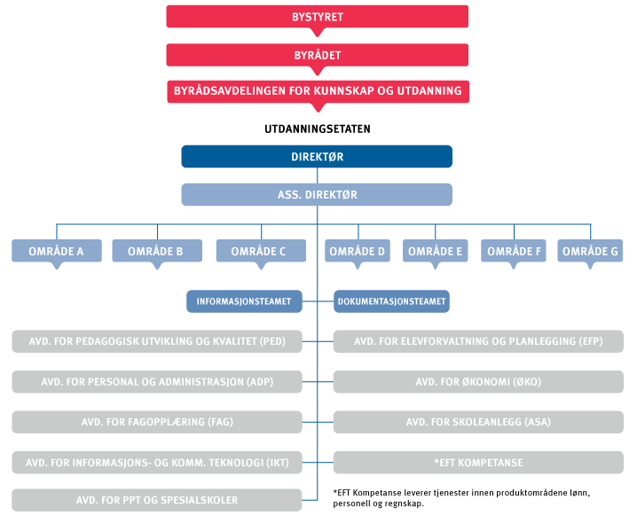 Organisasjonskart.