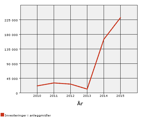 Lånegjelda har ligget fra om lag kr. 45.000 i 2010 til nær 43.000 i 2013, mens den har økt betydelig både i 2014 og 2015. Økningen fra 2013 er nesten kr. 34.000 pr. innbygger.