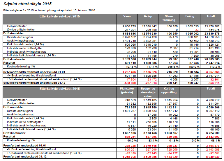 6. Avfallssektoren (husholdningsavfall) (funksjon 355 og 357) 2015 2014 Skaun Skaun Beløp i 1000 kr Beløp i 1000 kr A. Direkte driftsutgifter 6 311 5 754 B.