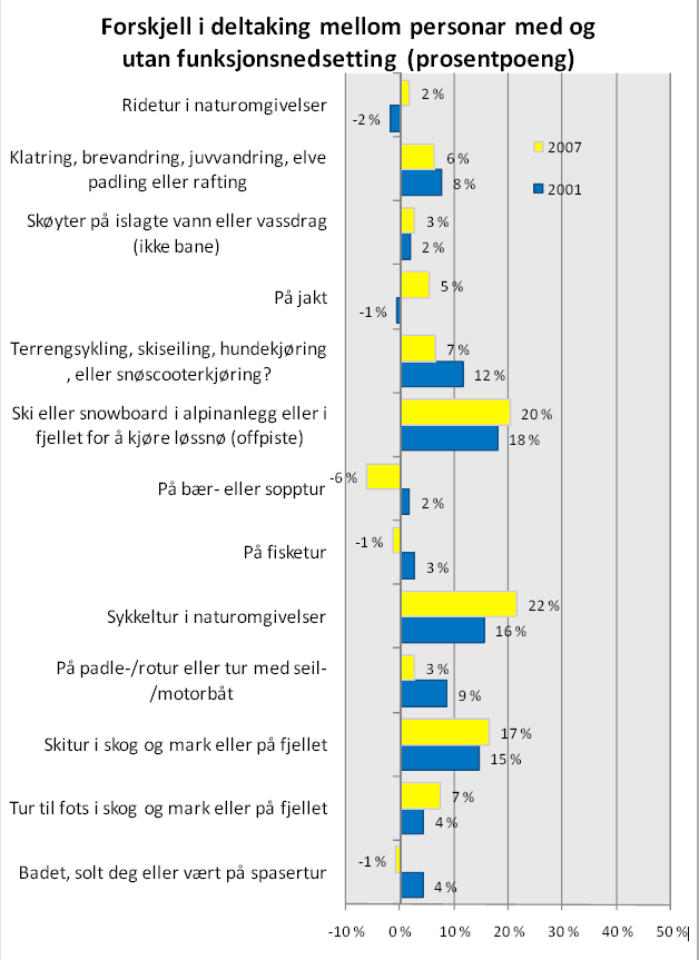 Figuren viser forskjell i deltakelse mellom personer med og uten funksjonsnedsettelse i en rekke aktiviteter fra 2001 (blå) og 2007 (gul). I St.meld. nr.