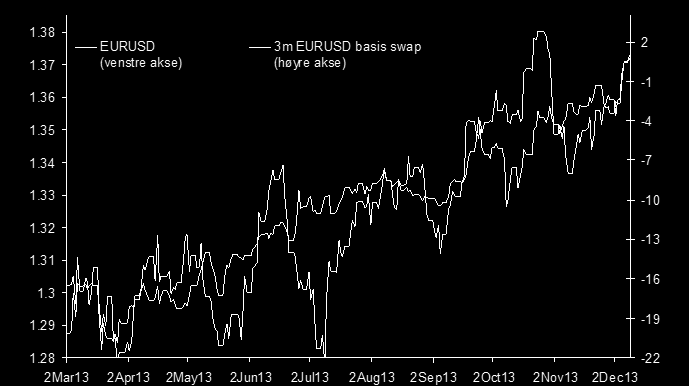 EURUSD lå over 1,38 i slutten av oktober, men falt kraftig over to dager i månedsskiftet da lange renter gikk for oppsiden. Krysset har kommet tilbake, og gjenopptatt trenden med svakere USD mot EUR.