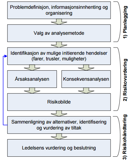 Figur 3 - Gjennomføring av trinn i en risikoanalyseprosess (Røed, 2008) Gjennomgangen av stegene i denne risikoanalysen er basert på Aven (2008). 2.5.1.