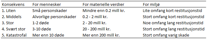 eksempel på en tabell der klassifisering av konsekvenser er oversiktlig illustrert (Rausand & Utne, 2009). Figur 7 - Klassifisering av konsekvenser (Rausand & Utne, 2009, s.