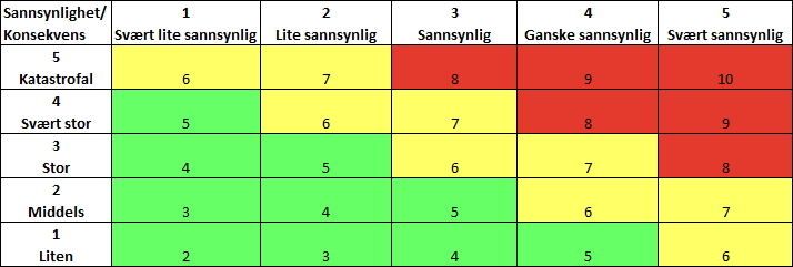 . Risikobildet dekker: Prediksjoner av observerbare størrelser, for eksempel relatert til kostnader, antall døde, etc.