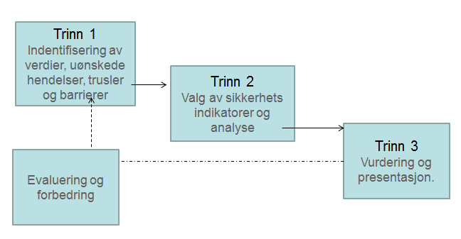 endringer. Sluttproduktet av en slik analyse vil være risikomatriser innenfor de tre fokusområdene flysikkerhet, security og HMS, i tillegg til en utdypende rapport.