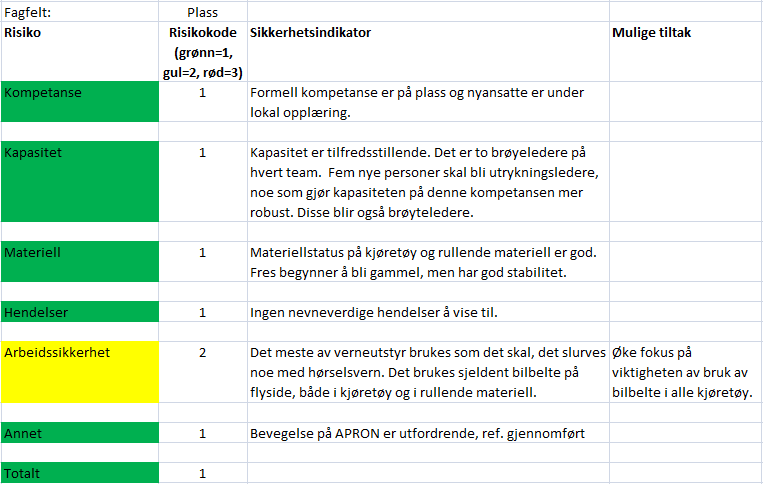 Figur 13 - Status på ytelsesnivå til de ulike fagområdene. Denne figuren er hentet fra rapporten fra Kristiansand Som vi ser i figuren over er alle fagområdene tildelt laveste risikokode, grønn.