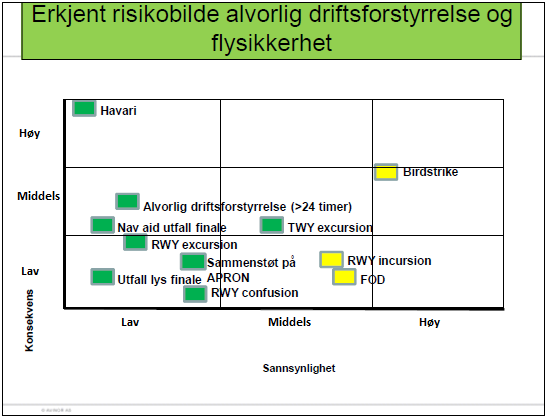 blitt vurdert til å ha middels sannsynlighet for å oppstå, mens både FOD og RWY incursion som har fått tildelt høy sannsynlighet for å oppstå, ligger lavere på sannsynlighetsskalaen i matrisen.