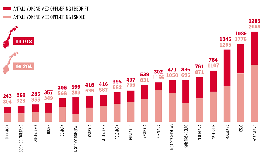 Tilstandsrapport 44 Vidaregåande opplæring for vaksne Ved inngangen til 2014 stod i alt 38 954 hordalendingar mellom 20 og 49 år utan fullført vidaregåande opplæring, fagbrev, anna yrkeskompetanse