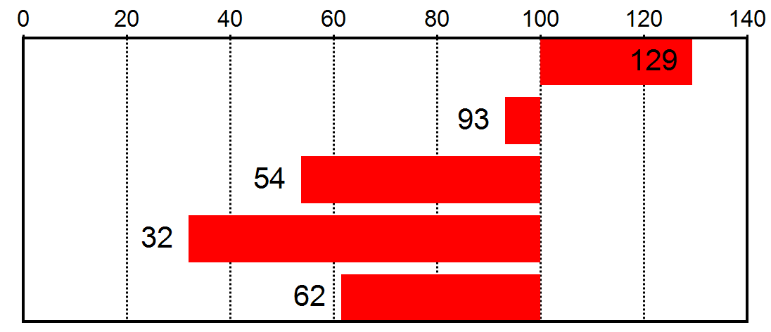 Markedsoversikt Gjøvik, Østre Toten, Vestre Toten BOLIGTYPE Antall Andel % Indeks Enebolig 43 256 79% 129 Tomannsbolig 4 892 8.9% 93 Rekkehus 3 395 6.2% 54 Blokk 3 040 5.6% 32 Annen bolig 161 0.